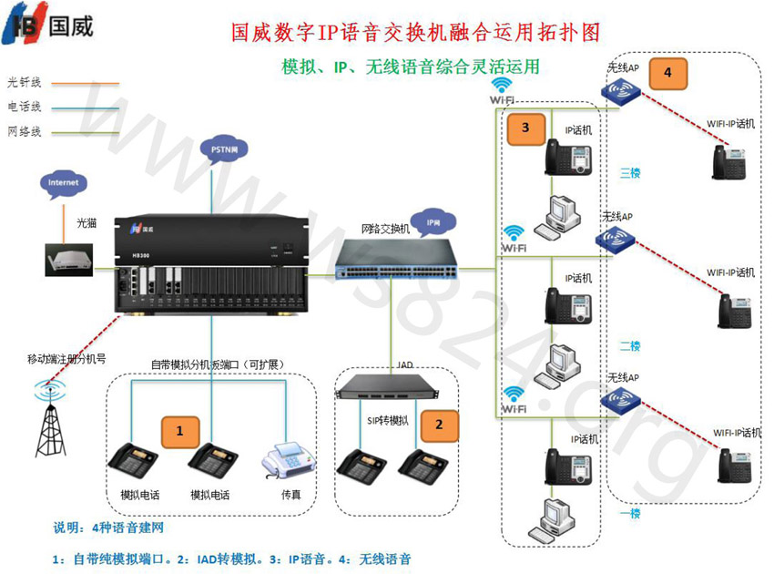 HB8000,国威电子,国威IPPBX